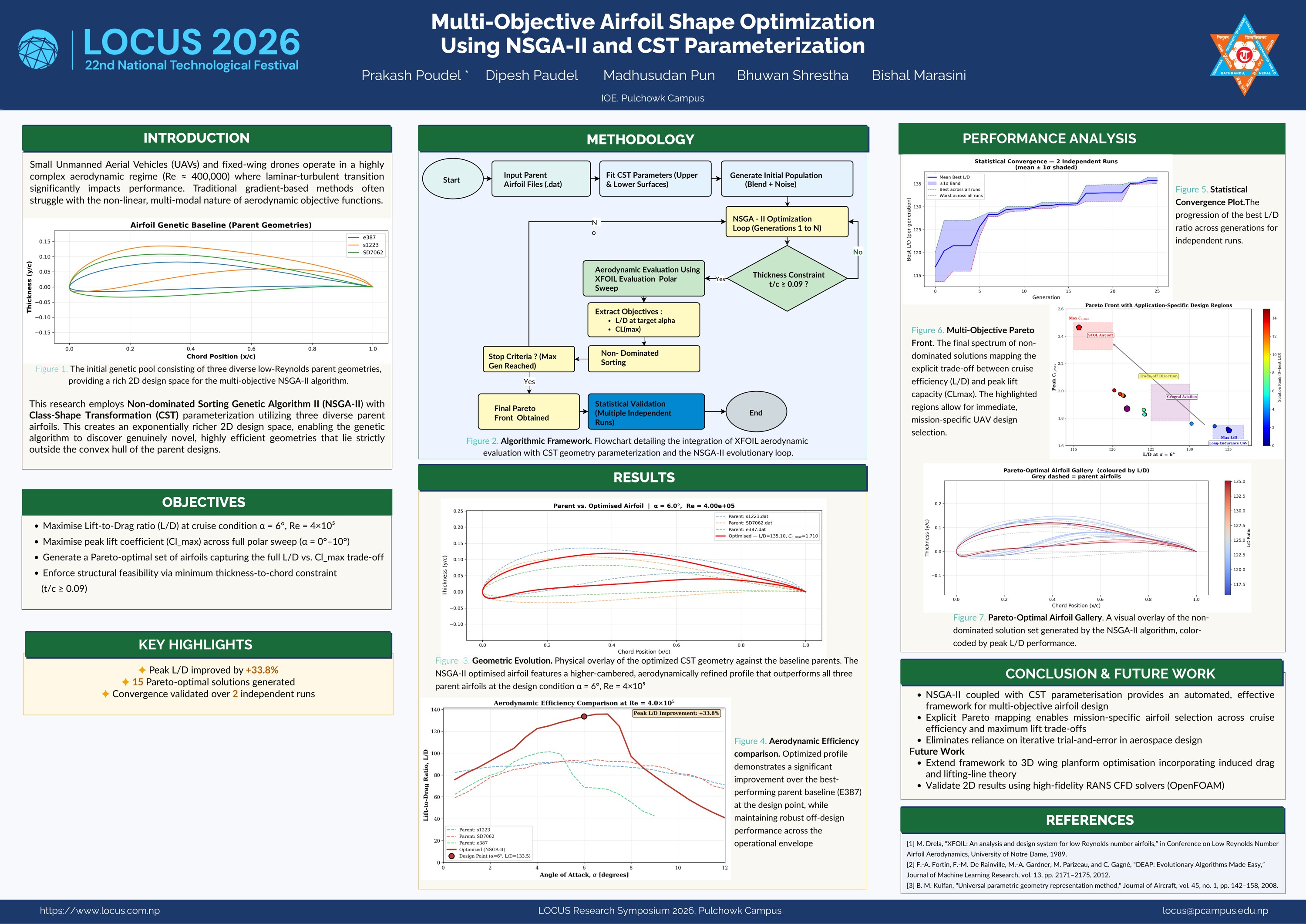 LOCUS 2026 poster: Multi-Objective Airfoil Shape Optimization Using NSGA-II and CST Parameterization