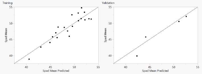 Actual by predicted plot for training and validation sets