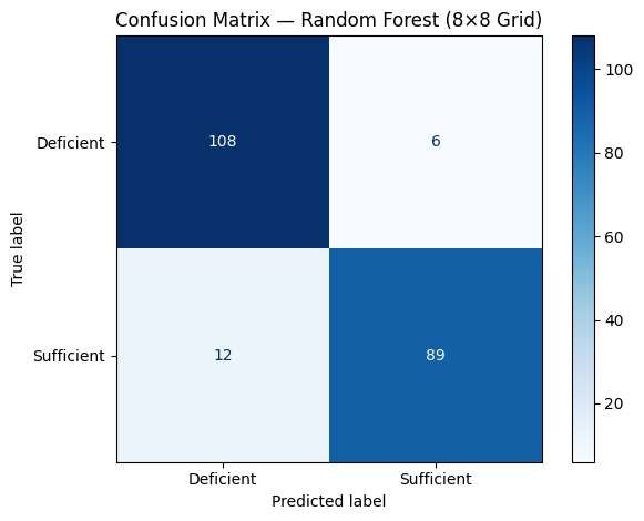 Confusion matrix of the Random Forest classifier