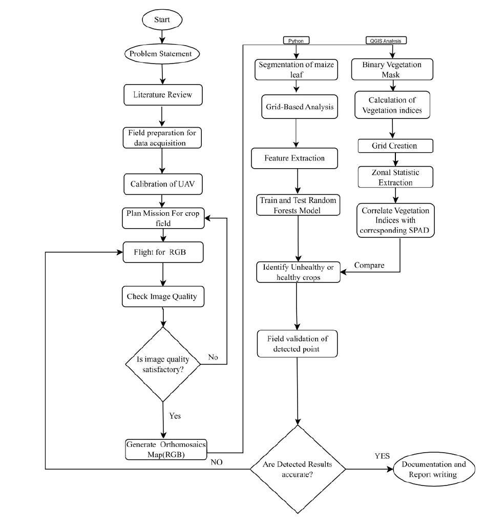 Detailed flowchart of the project methodology