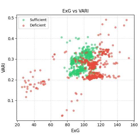 Scatter plot of ExG against VARI for sufficient and deficient samples