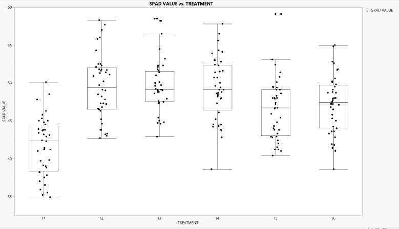 Box plots of SPAD values across treatments T1 to T6