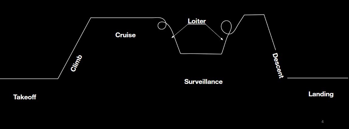 Hawkeye mission profile: takeoff, climb, cruise, loiter for surveillance, descent, landing