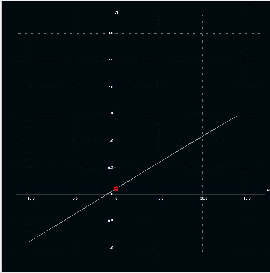 Lift coefficient against angle of attack