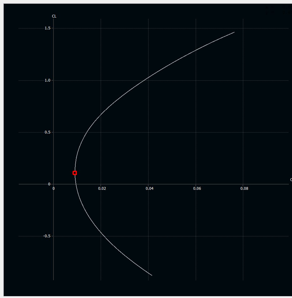 Drag polar, lift coefficient against drag coefficient