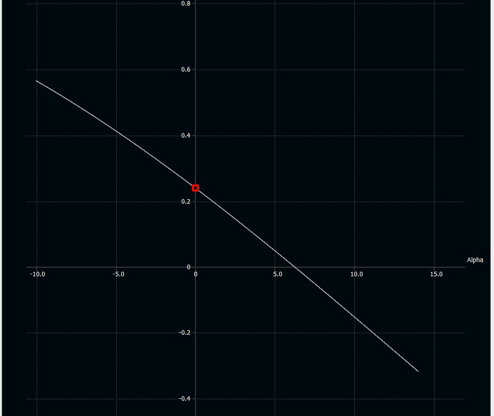 Pitching moment coefficient against angle of attack