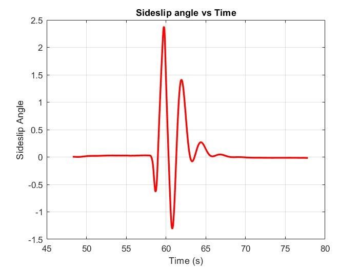 Dutch roll mode at high altitude, sideslip angle against time