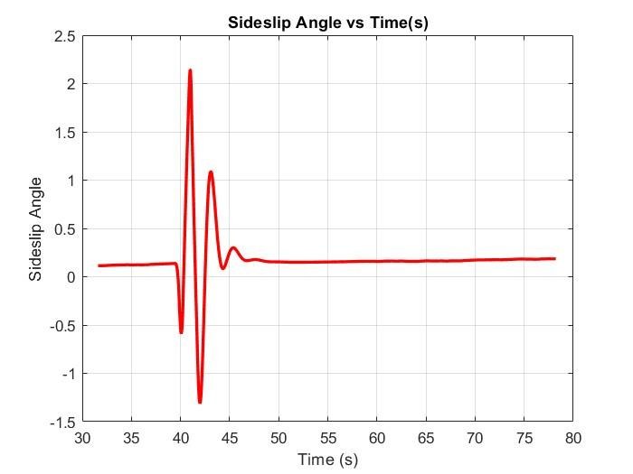 Dutch roll mode at low altitude, sideslip angle against time