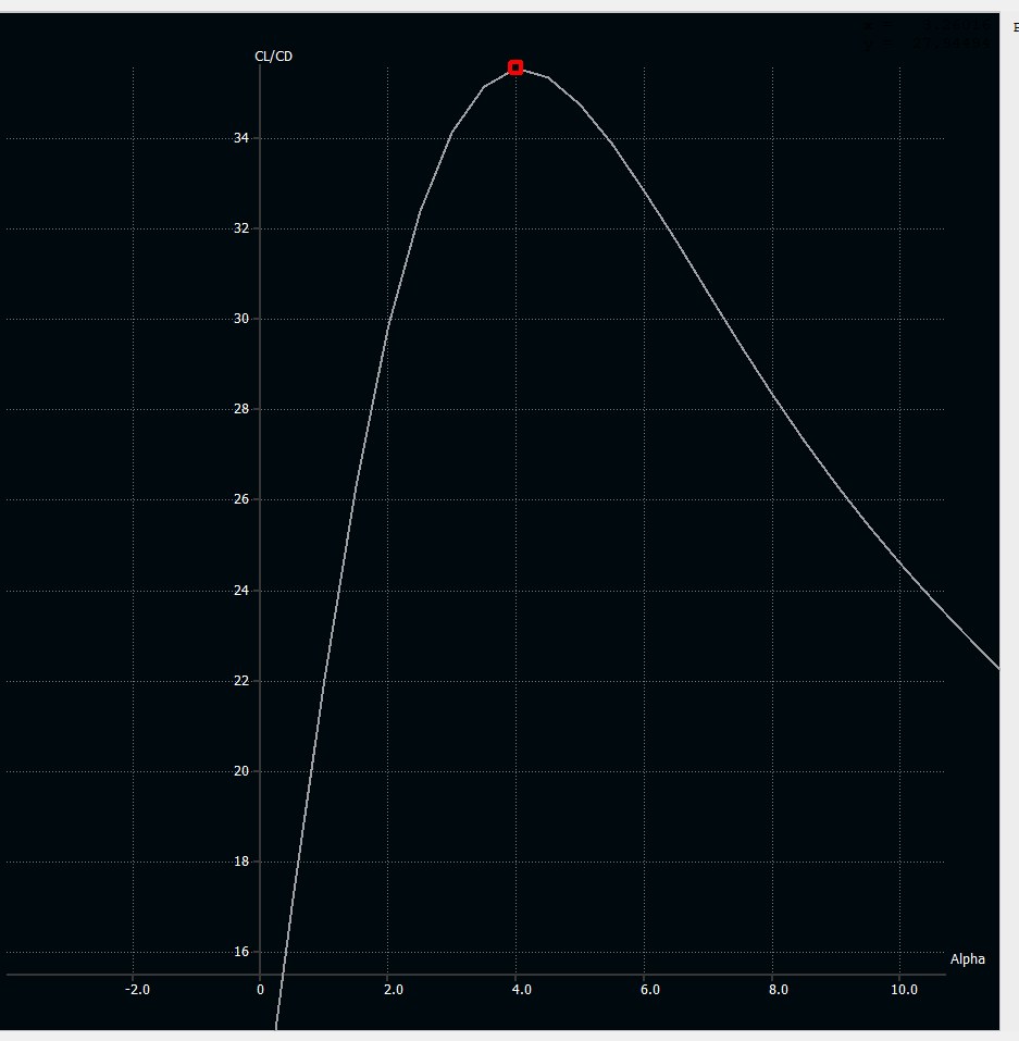Lift to drag ratio against angle of attack