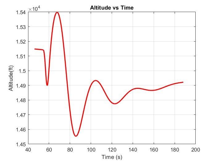 Phugoid mode at high altitude, altitude against time