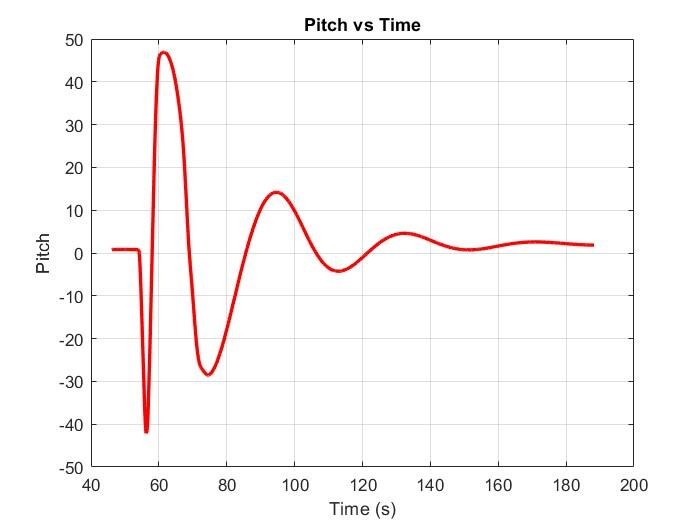 Phugoid mode at high altitude, pitch against time