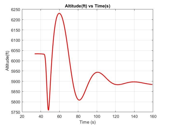 Phugoid mode at low altitude, altitude against time