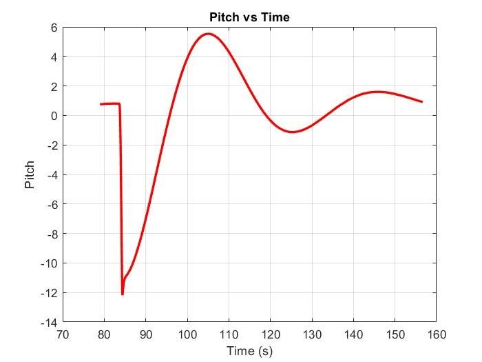 Short period mode at high altitude, pitch against time