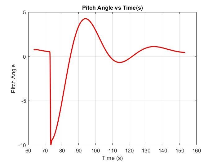 Short period mode at low altitude, pitch angle against time