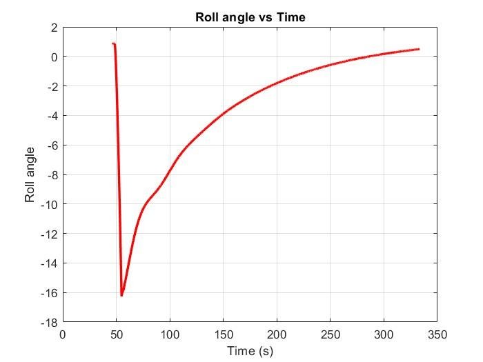 Spiral mode at high altitude, 15 degree roll