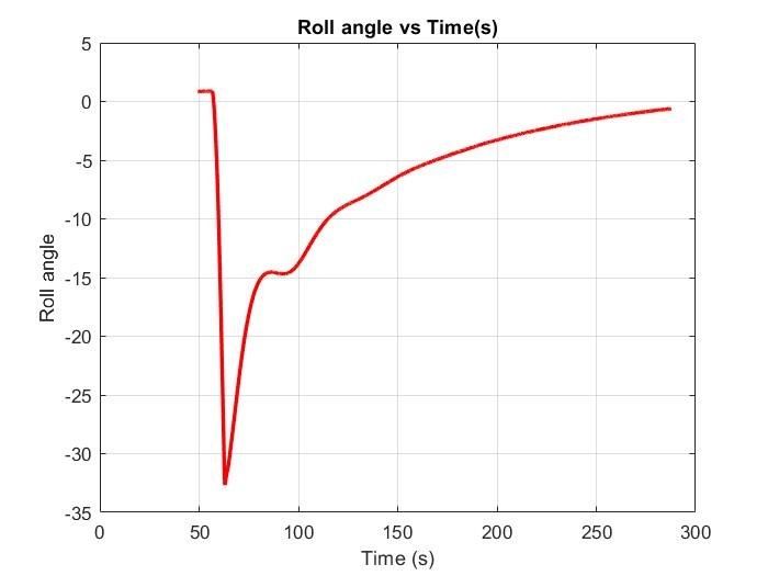 Spiral mode at high altitude, 30 degree roll