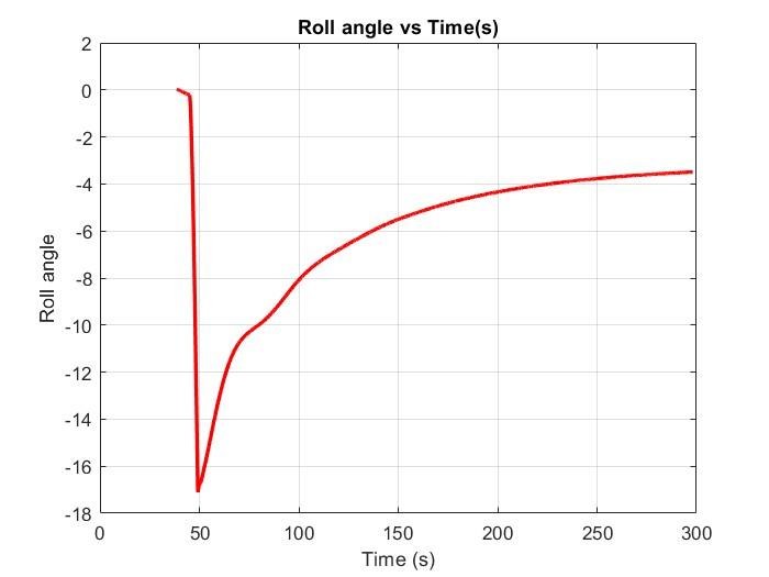 Spiral mode at low altitude, 15 degree roll