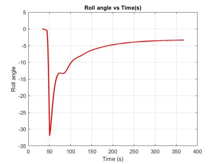 Spiral mode at low altitude, 30 degree roll